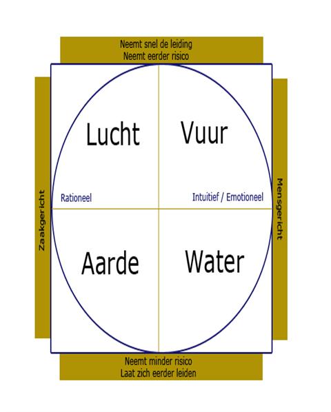 persoonlijkheidsanalyse