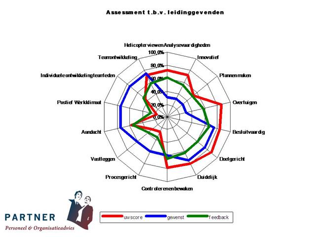 assessment  leidinggevenden managers