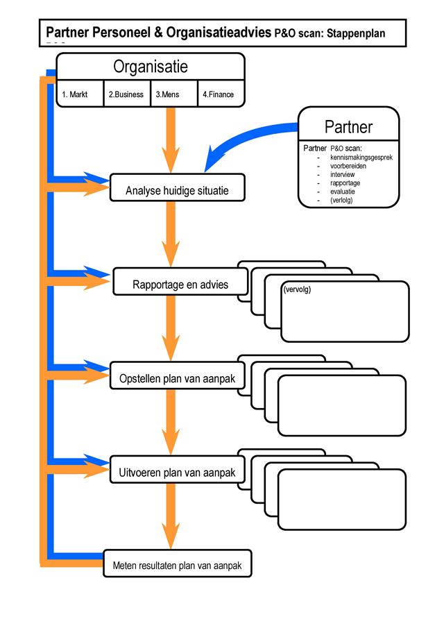 P&O scan Partner Personeel & Organisatieadvies