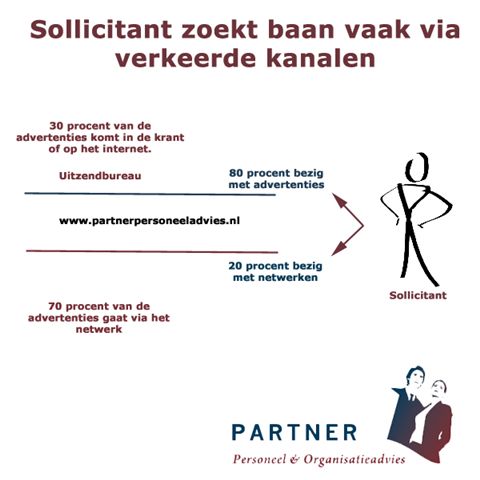 sollicitatietraining en de juiste zoek kanalen voor de sollicitant